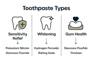 1763339818184 Infographic comparing toothpaste types for different oral needs. zEH DdsGzKcYpC5fifqmC