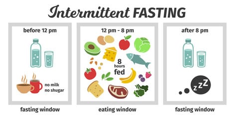 Intermittent Fasting: Diet Enhancement