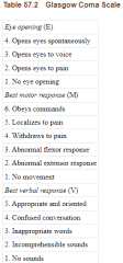 measuring level of consciousness: Glasgow Coma Scale - Healthsoothe