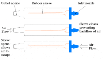 Mechanism Of The Flutter Valve - Healthsoothe