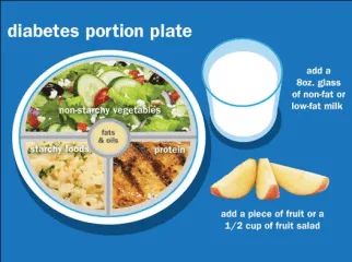 ADA diet: diabetes plate method - Healthsoothe