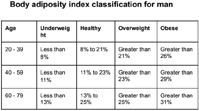 Body Adiposity Index Calculator