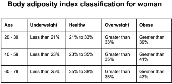 Body Adiposity Index Calculator