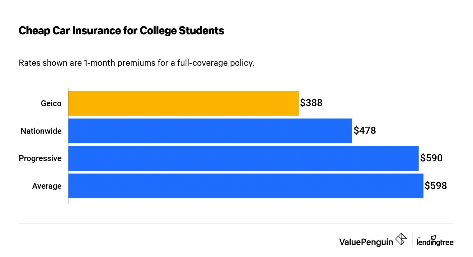 How to Get the Best Car Insurance for College Students